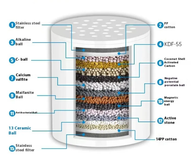 15-Layer Filtered Shower Head - High Pressure, Limescale & Chlorine Reducing