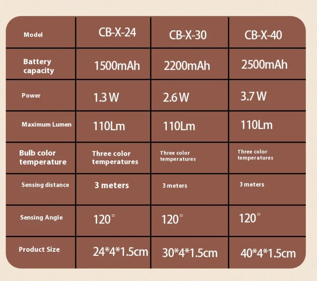 LED cabinet light specifications table: battery capacity, power, lumens, 3-metre sensing distance and 120 degree sensing angle