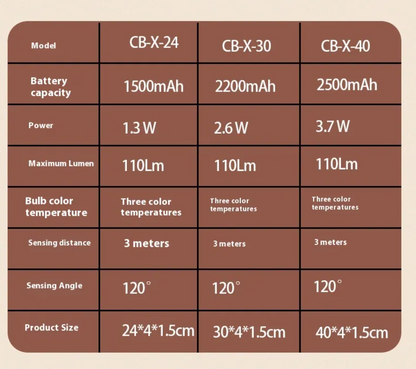 LED cabinet light specifications table: battery capacity, power, lumens, 3-metre sensing distance and 120 degree sensing angle