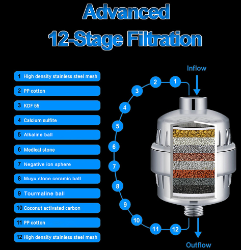 Vitamin C Shower Filter for Hard Water - Multi-Stage Filtration